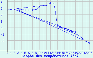 Courbe de tempratures pour Schmuecke