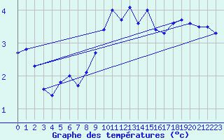 Courbe de tempratures pour Luedenscheid