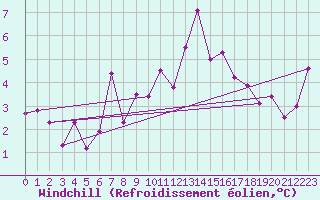 Courbe du refroidissement olien pour Ulrichen