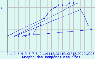 Courbe de tempratures pour Maseskar