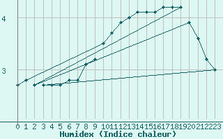 Courbe de l'humidex pour Maseskar