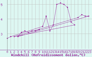 Courbe du refroidissement olien pour Valleroy (54)