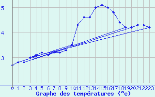 Courbe de tempratures pour Valleroy (54)