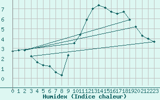 Courbe de l'humidex pour Muirancourt (60)