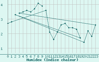 Courbe de l'humidex pour Retie (Be)