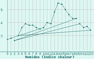 Courbe de l'humidex pour Orange (84)