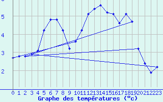 Courbe de tempratures pour Gros-Rderching (57)