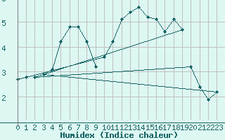 Courbe de l'humidex pour Gros-Rderching (57)