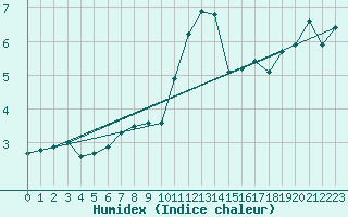 Courbe de l'humidex pour Bad Salzuflen