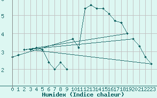 Courbe de l'humidex pour Strasbourg (67)