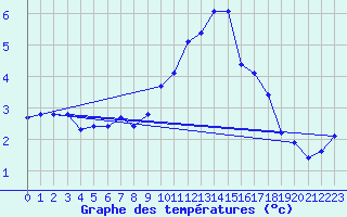 Courbe de tempratures pour Pinsot (38)