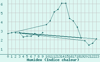 Courbe de l'humidex pour Pinsot (38)