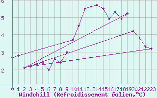 Courbe du refroidissement olien pour Gurande (44)