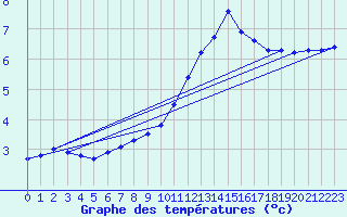 Courbe de tempratures pour Laons (28)