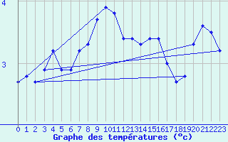 Courbe de tempratures pour Lasne (Be)