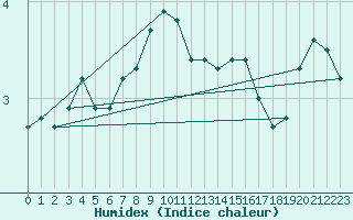 Courbe de l'humidex pour Lasne (Be)