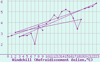 Courbe du refroidissement olien pour Walney Island