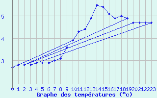 Courbe de tempratures pour Lahr (All)