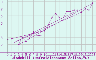 Courbe du refroidissement olien pour Trgueux (22)
