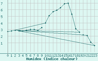 Courbe de l'humidex pour Gros-Rderching (57)