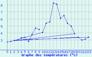 Courbe de tempratures pour Gornergrat