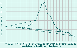 Courbe de l'humidex pour Kolmaarden-Stroemsfors