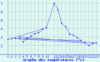 Courbe de tempratures pour Tjotta