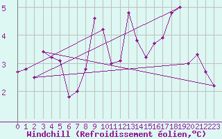 Courbe du refroidissement olien pour Engelberg