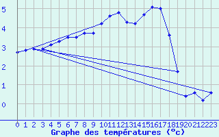 Courbe de tempratures pour Carlsfeld