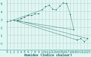 Courbe de l'humidex pour Carlsfeld