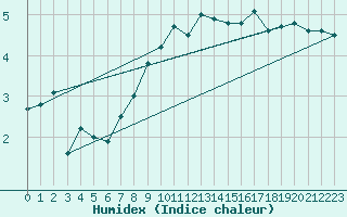 Courbe de l'humidex pour Cambrai / Epinoy (62)