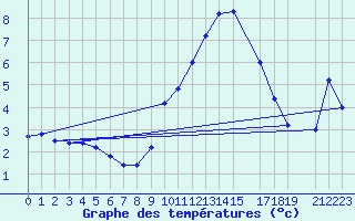 Courbe de tempratures pour Flhli