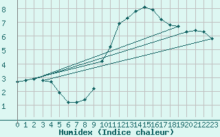 Courbe de l'humidex pour Thorrenc (07)