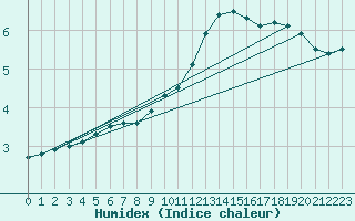 Courbe de l'humidex pour Ble / Mulhouse (68)