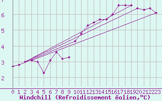 Courbe du refroidissement olien pour Charleroi (Be)