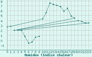 Courbe de l'humidex pour Ualand-Bjuland