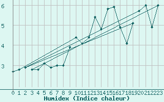 Courbe de l'humidex pour Tulloch Bridge