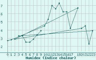 Courbe de l'humidex pour Dudince