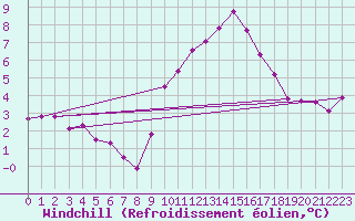 Courbe du refroidissement olien pour Arosa