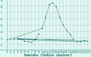 Courbe de l'humidex pour Binn