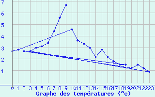 Courbe de tempratures pour Moleson (Sw)