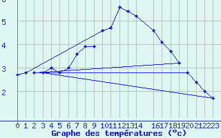 Courbe de tempratures pour Tanabru