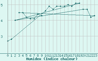 Courbe de l'humidex pour Schoeckl