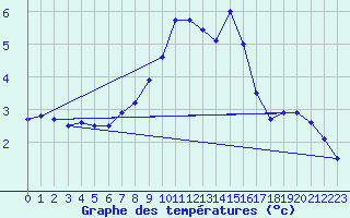 Courbe de tempratures pour Schmuecke