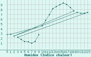 Courbe de l'humidex pour Douzens (11)