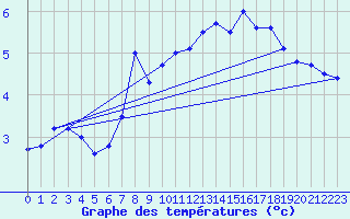 Courbe de tempratures pour Veiholmen