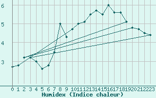 Courbe de l'humidex pour Veiholmen