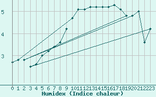 Courbe de l'humidex pour Pully-Lausanne (Sw)