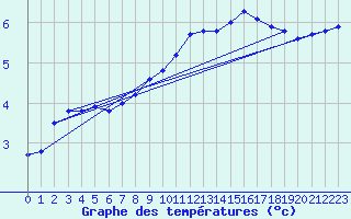 Courbe de tempratures pour Boulaide (Lux)