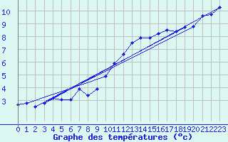 Courbe de tempratures pour Trgueux (22)